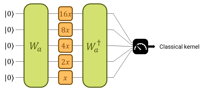 The quantum kernel considered in this demo.